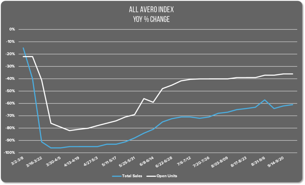 Graph of the All Avero Index showing national restaurant sales between March and September 20th. 