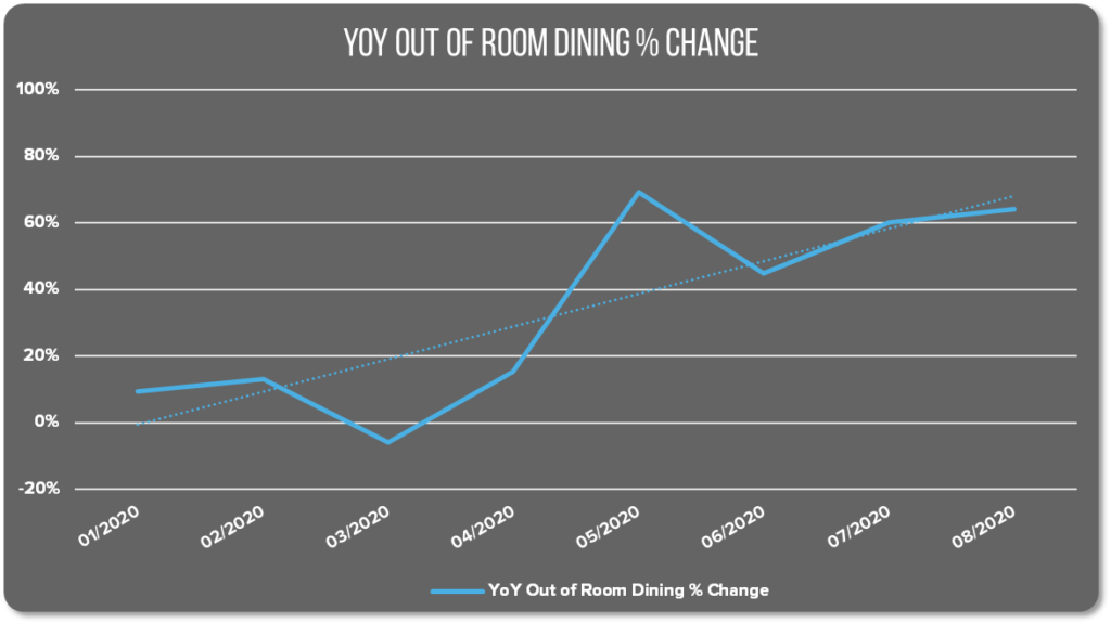 Avero data graph showing YoY out of room dining increase between March and August 2020.