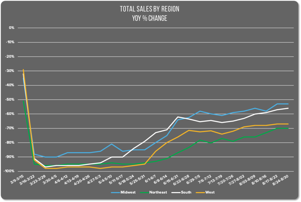 Graph of US restaurant sales by region including the Midwest, Northeast, West, and South. Timeline begins 3/2/20 through last week. 