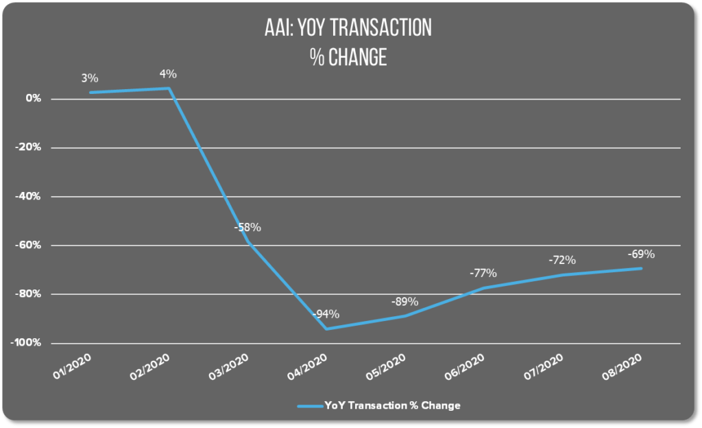 All Avero Index graph of 69% YoY transaction change percentage between January-August 2020