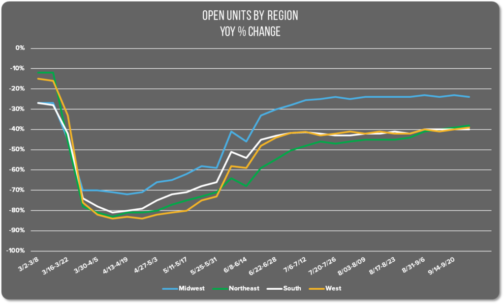 Graph showing the growth of open restaurant units between March and September 20th. 