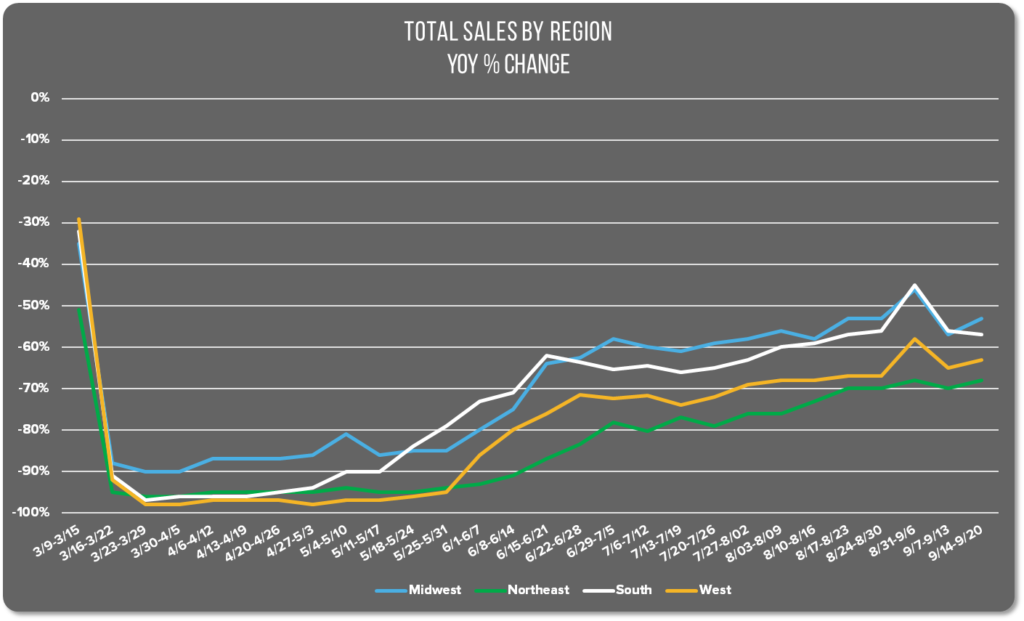 Restaurant sales by region