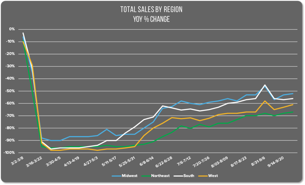 Graph of total restaurant sales by region between March and September 20th. 
