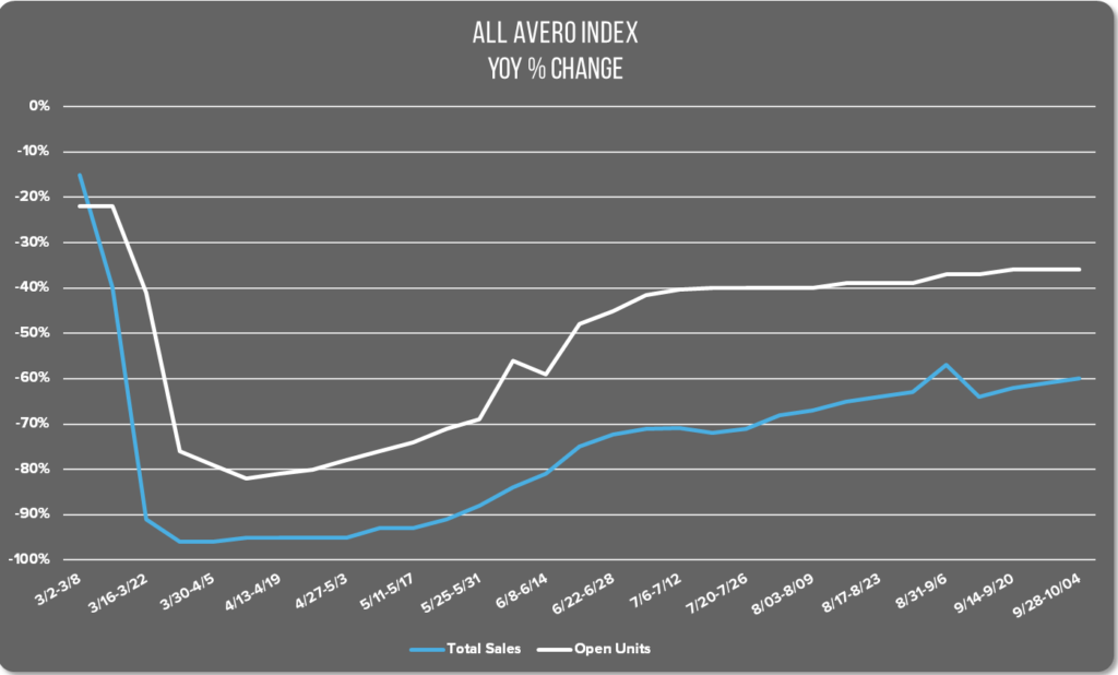 Image of the All Avero Index graph tracking YoY % change in national restaurant sales between March and October. 