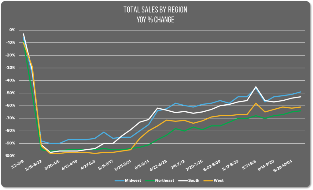 Graph showing YoY % sales change by Region including the Midwest, Northeast, South, and West between March and Oct 11.