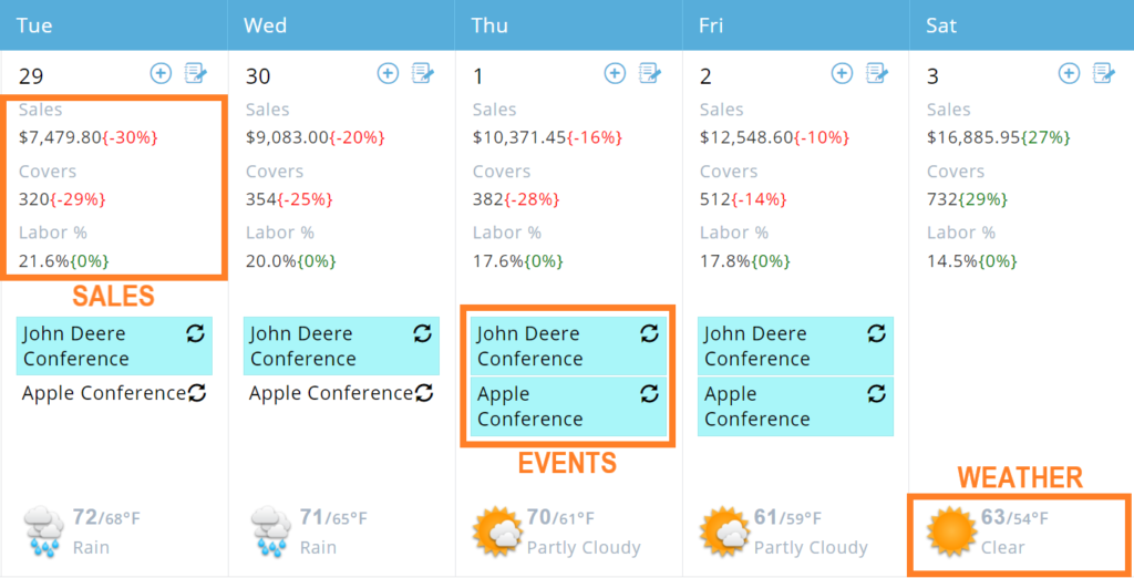 screen shot of the Avero calendar tool with events, sales information, and the weather forecast