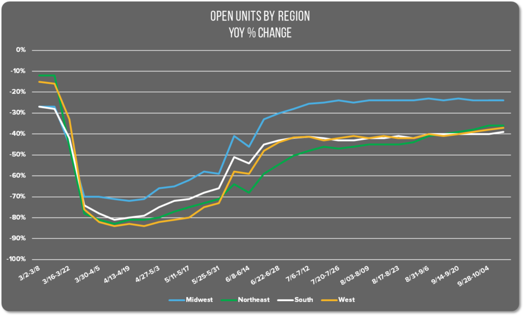 Image of a graph showing the YoY percent change of open restaurant units by region between March and Oct 11. 