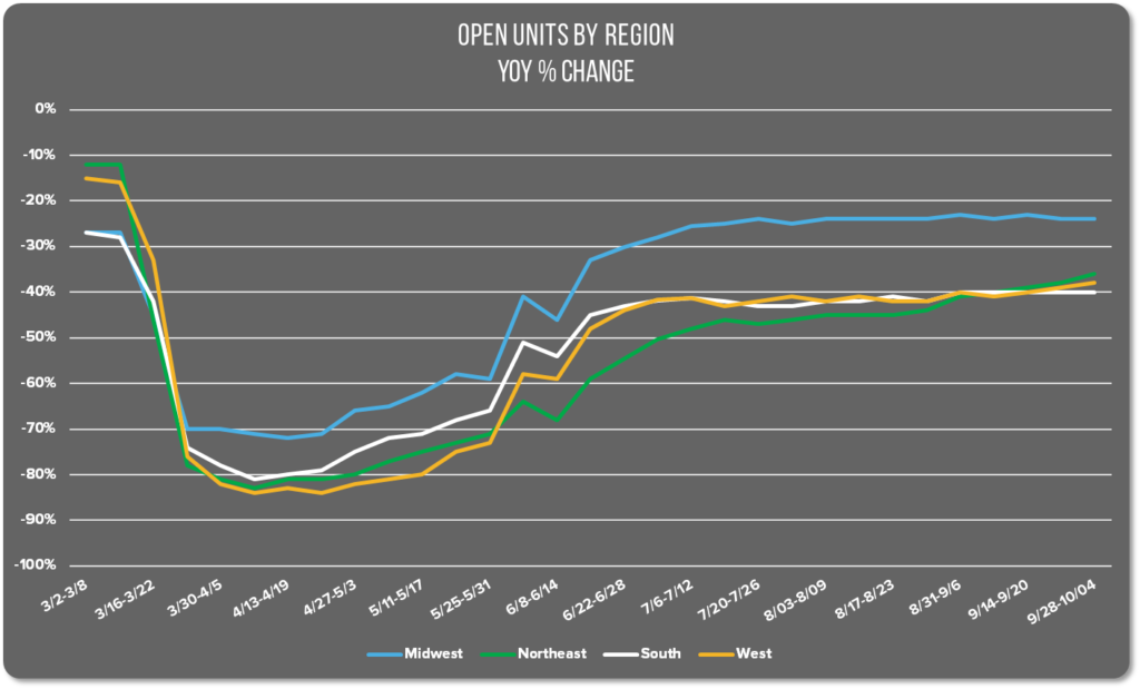 Image of a graph showing open units by region YoY % change between March 2019 and October 4, 2020