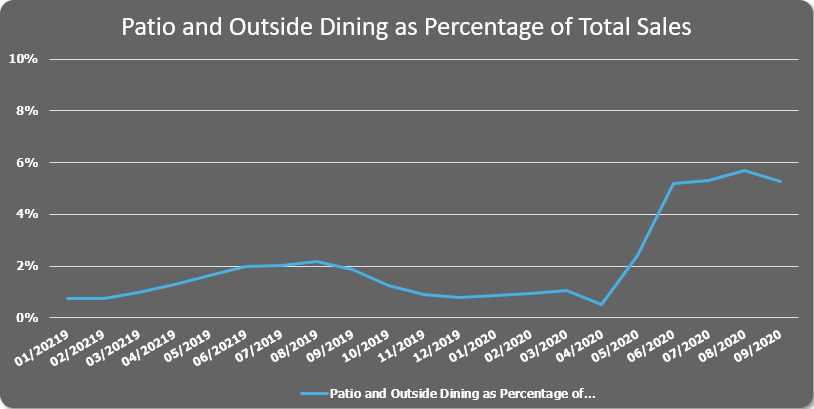 Image of a graph of patio and outside dining as a percentage of total sales between January 2019 and September 2020