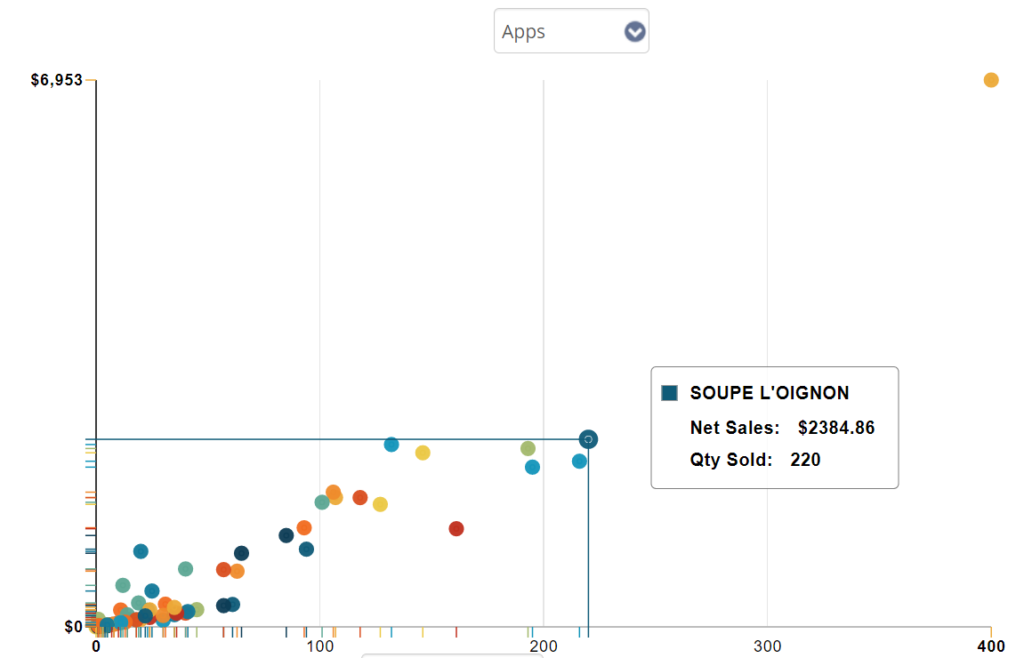 Screen shot of an Avero plot graph with y axis showing gross sales, x axis showing quantity sold, and the plots representing dishes in the appetizer minor category