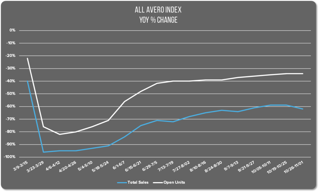 Image of the All Avero Index graph showing YoY % change March-Nov 1, 2020.