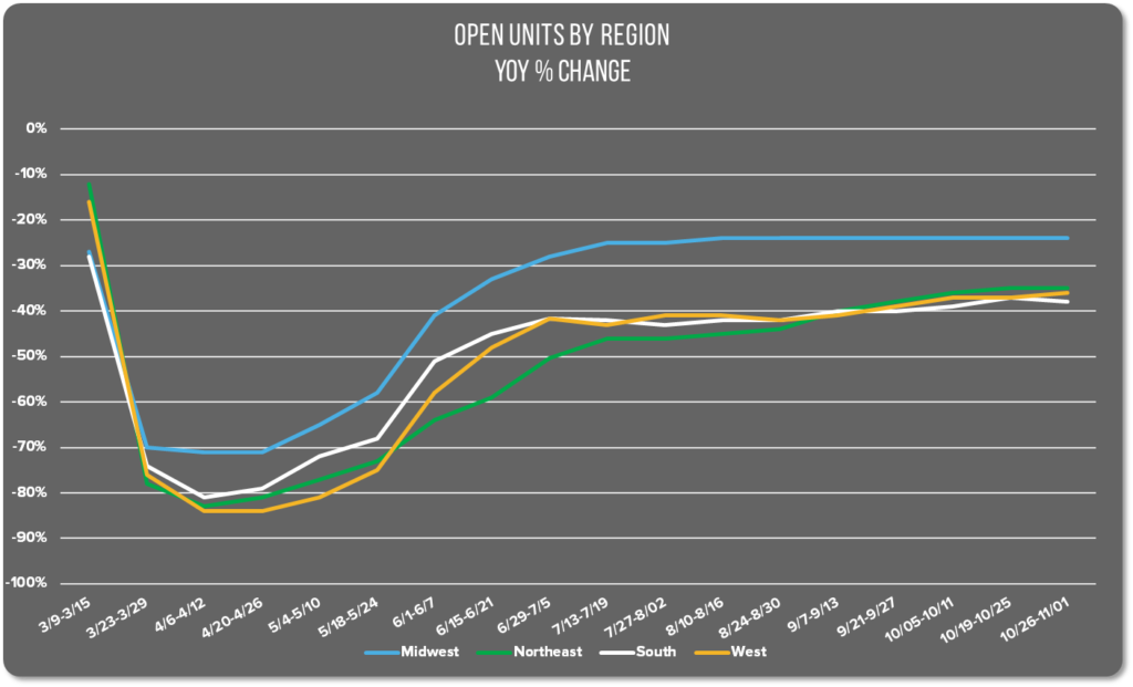 Image of Avero Index graph showing open units by region YoY % change between March-Nov, 2020. 