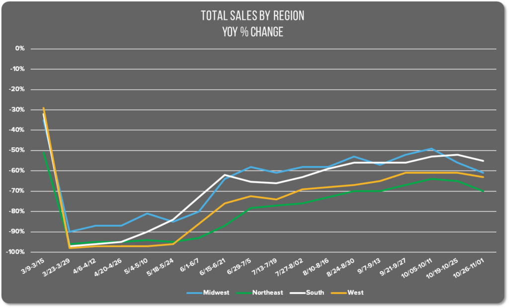 Image of the Avero Index graph showing total sales by region YoY % change between March-Nov, 2020