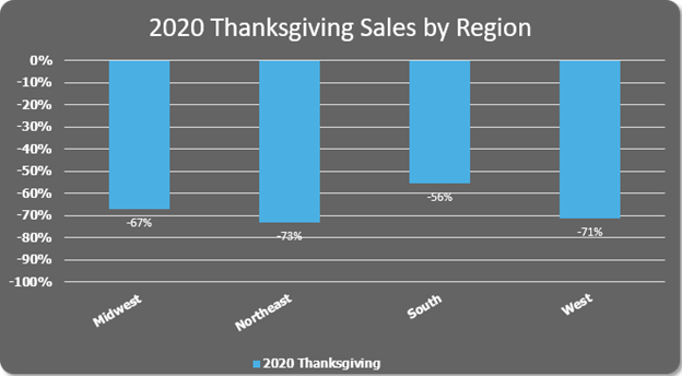 Graph image of the YoY comparison of Thanksgiving Day restaurant sales in each region. 