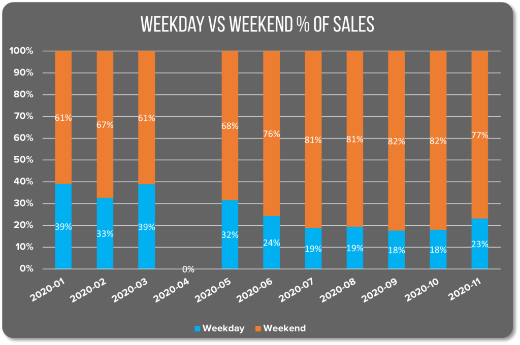 Image of a graph showing the percentage of combined F&B sales in Las Vegas divided by weekend vs weekday between January and November 2020