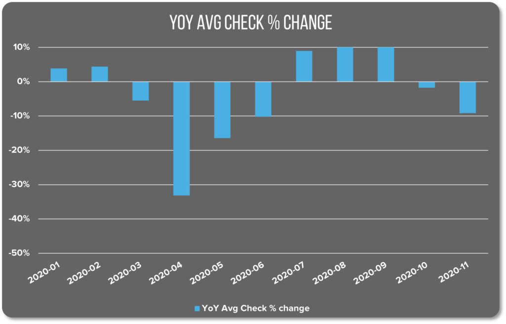 Graph image of Las Vegas F&B sales YOY % change by average check
