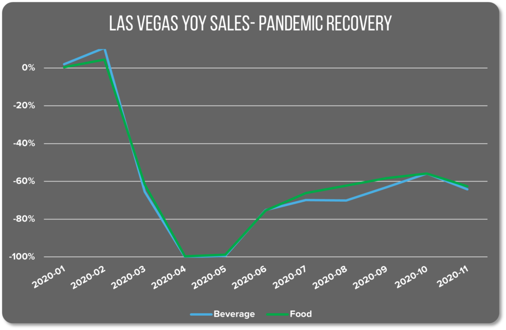 Image of a graph showing Las Vegas F&B sales YOY between January and November 2020