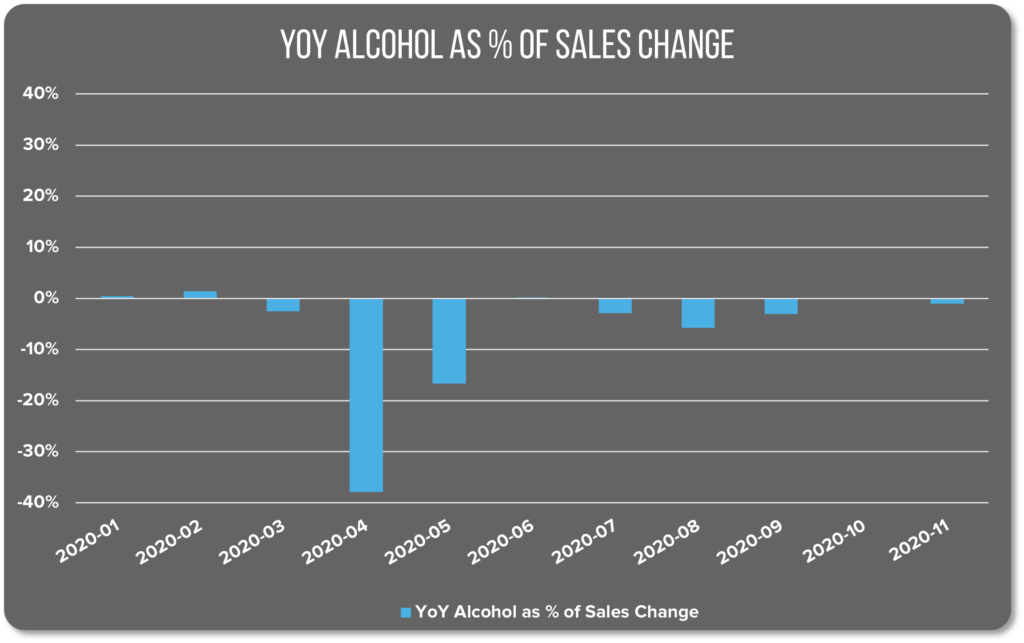 Graph image of Las Vegas alcohol as  a percent of sales change between January and November 2020. 