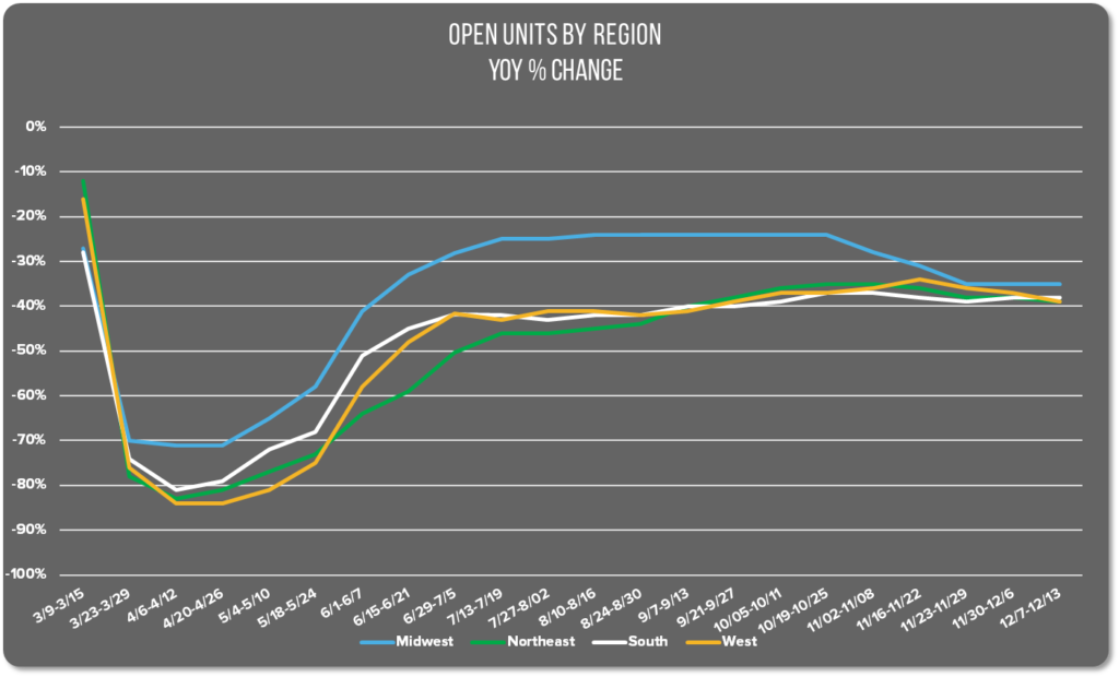Image of the percentage of open units by region YoY
