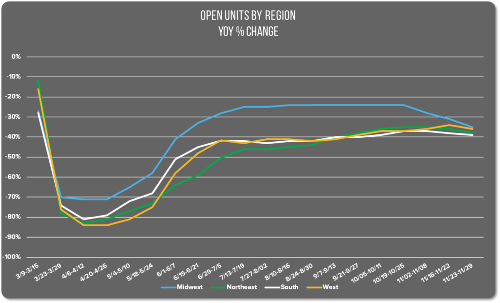 Graph image of the YoY % change of open restaurant units by US region