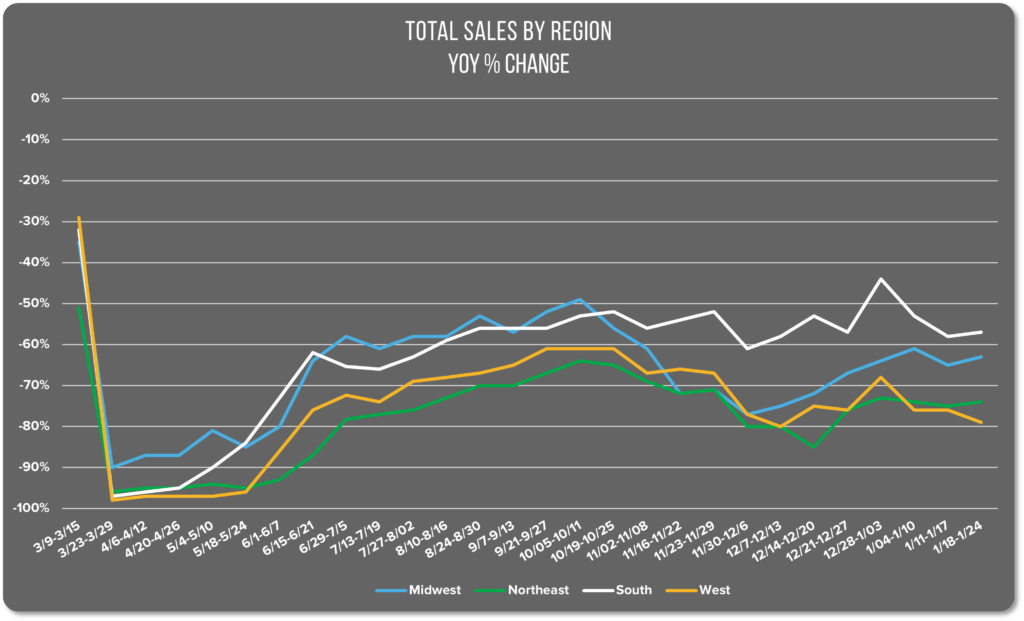 Graph showing restaurant sales by region in the US between March 2020 and January 24, 2020
