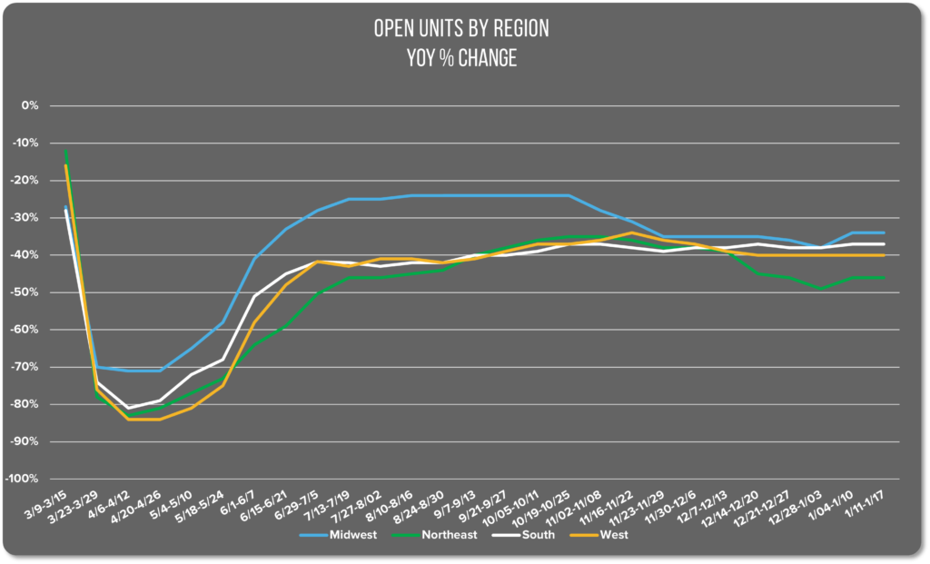A graph of the percentage of open restaurant units by region between March 2020 and the present. 