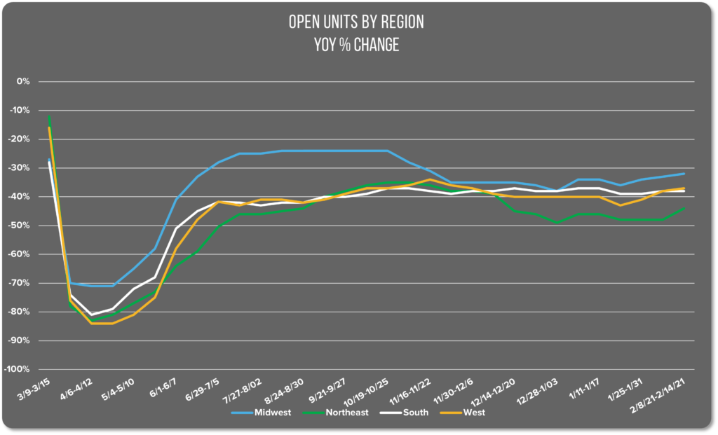 Image of a graph showing the percentage of open units by region of the US between March 2020 and February 2021. 