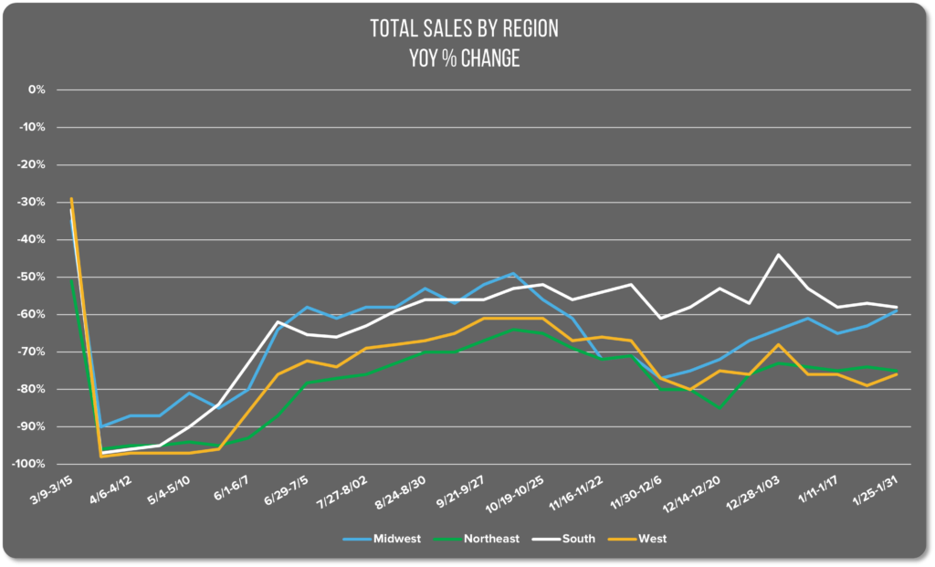 Image of the Avero Index regional sales graph showing the YoY percent change in sales by region from March 2020 through January 2021. 