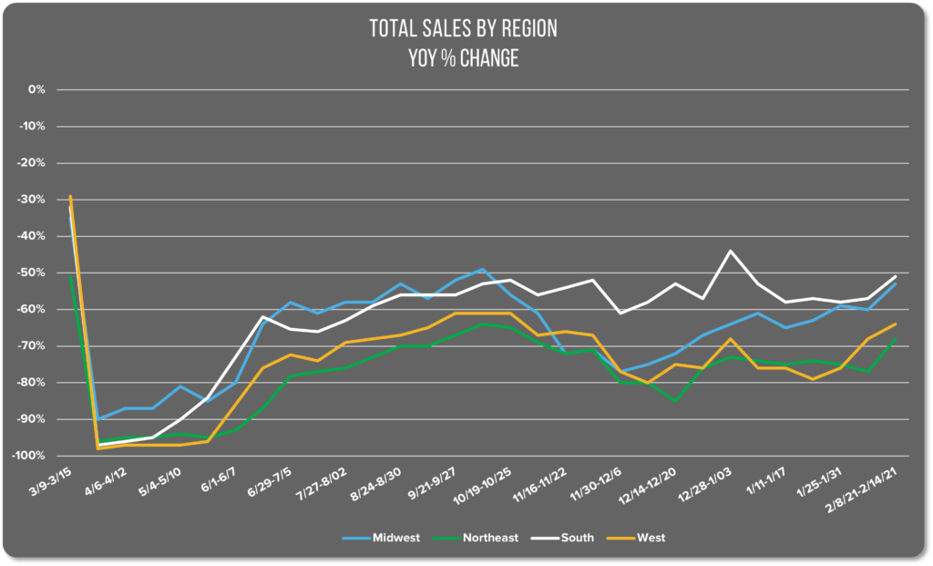Image of a graph showing restaurant sales by region between March 2020 and February 15, 2021