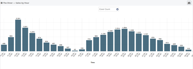 Screen capture of Avero's sales by hour report that helps identify peak and shoulder periods. 