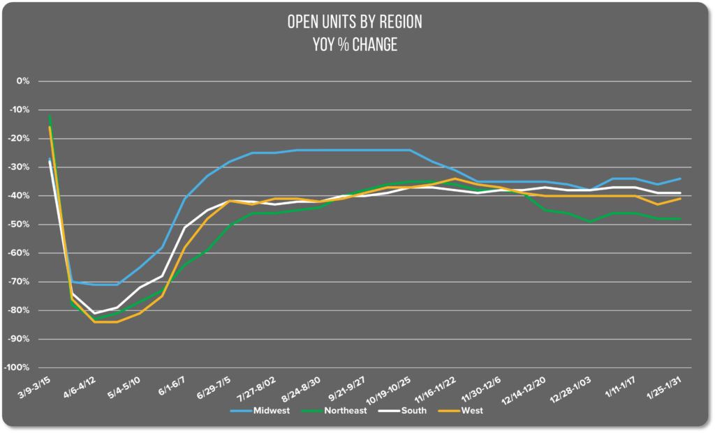 A graph image showing open units YoY percent change by region from March 2020 through Feb 2021
