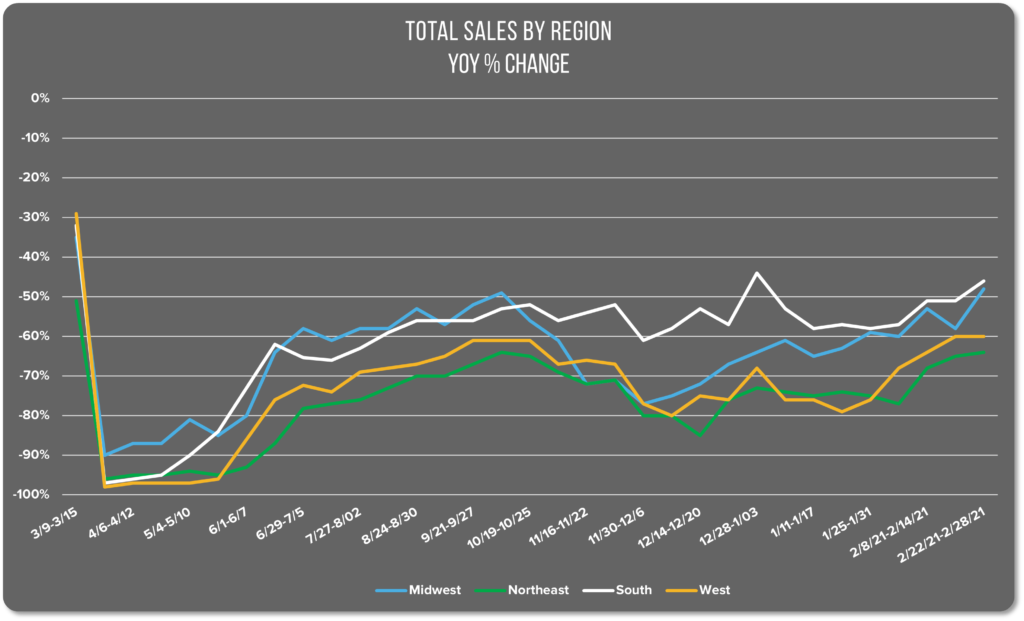 Graph image of restaurant sales by region of the US between March 2020 and February 2021