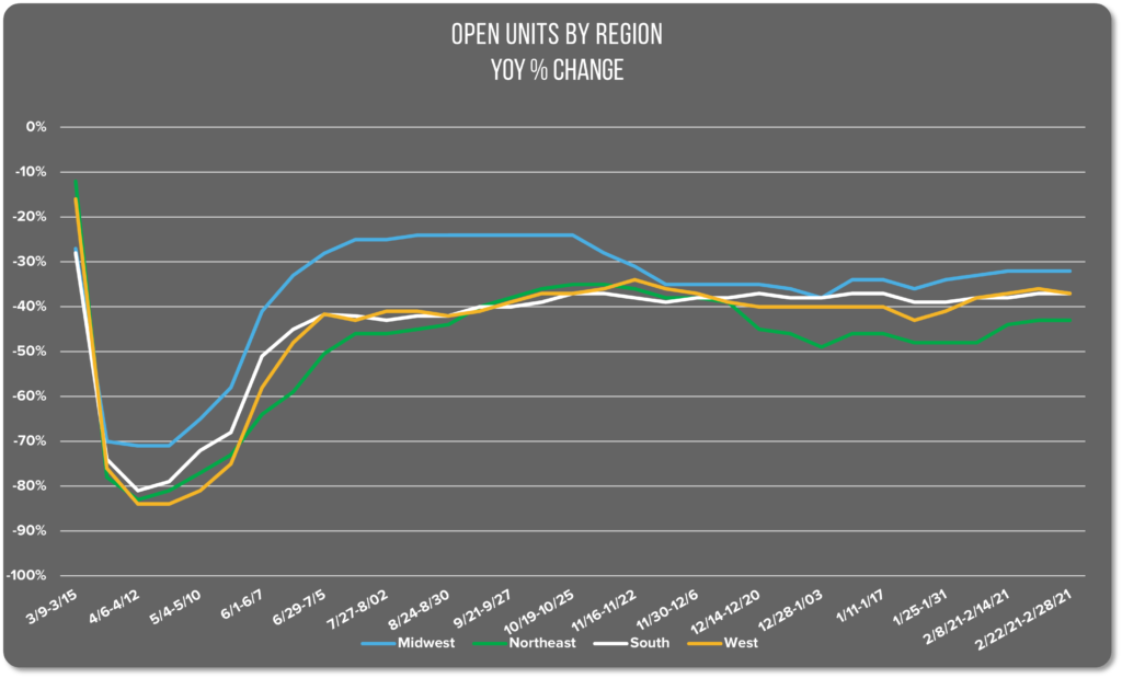 Graph image of the percentage of open restaurant units by region of the US between March 2020 and February 2021